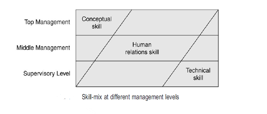 skill-mix at different managerial levels